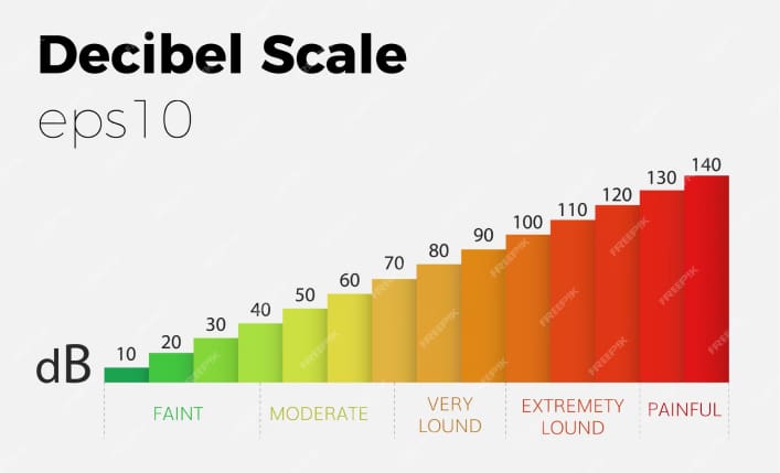 decibels